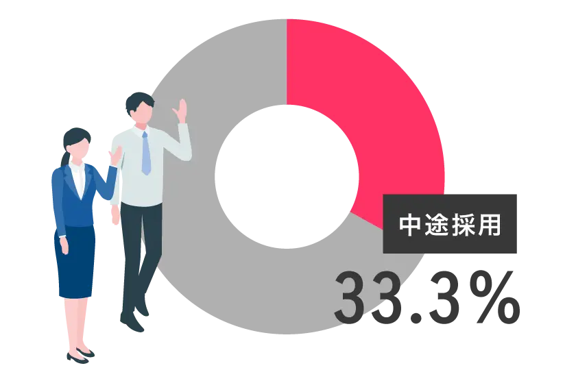 中途採用グラフ